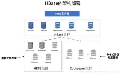 大數據面試必問 數據處理與存儲的利器HBase